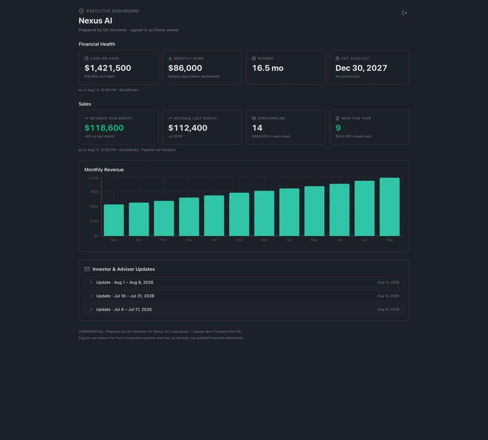Executive dashboard for a demo company: cash on hand, monthly burn, runway, estimated cash-out date, revenue, pipeline, and a monthly revenue chart.